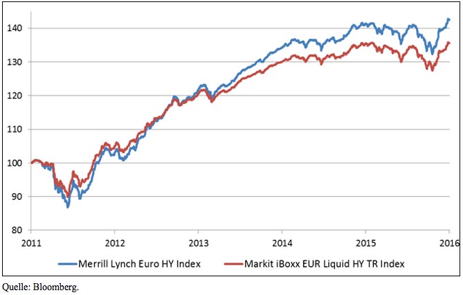 BofA Merrill Lynch Euro High Yield mit klarer Outperformance