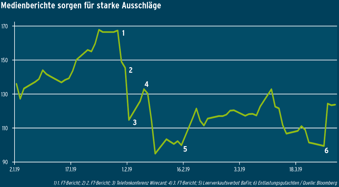 190409 Wirecard Kurs vs Presse
